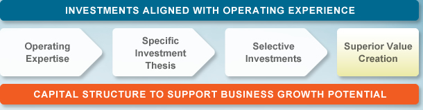 Investments aligned with operating experience - Operating Expertise -> Specific Investment Thesis -> Selective Investments -> Superior Value Creation - Capital structure to support business growth potential